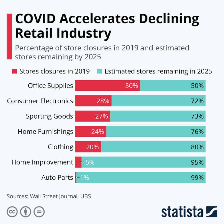 5 Reasons Your Retail Business Doesn't Make Profit 