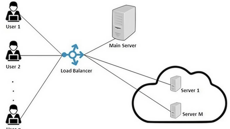 Cloud Load Balancer